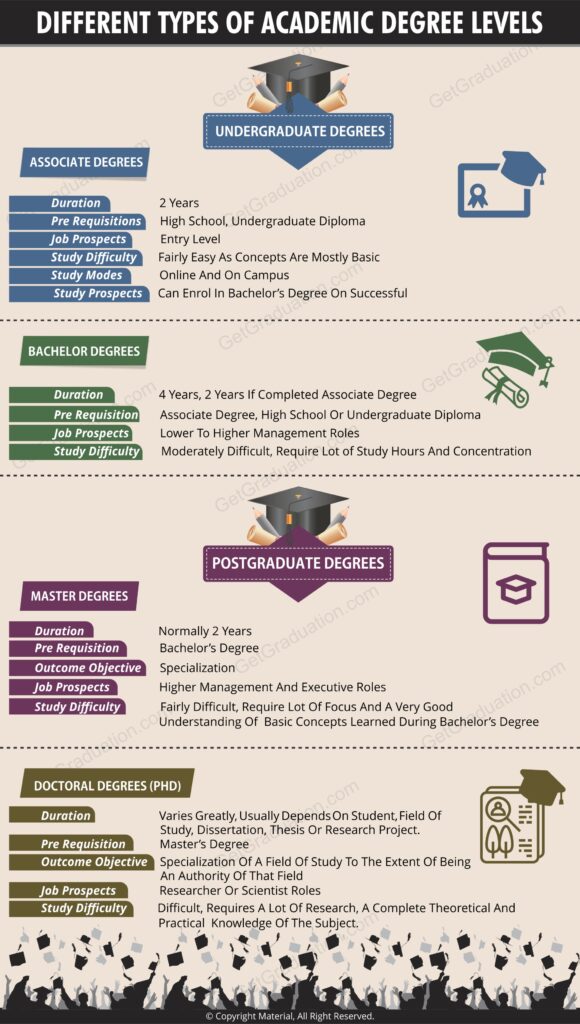 infographic of all levels of degrees